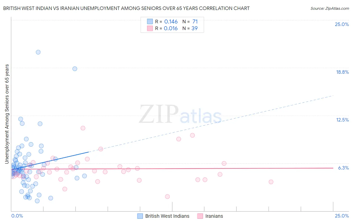 British West Indian vs Iranian Unemployment Among Seniors over 65 years