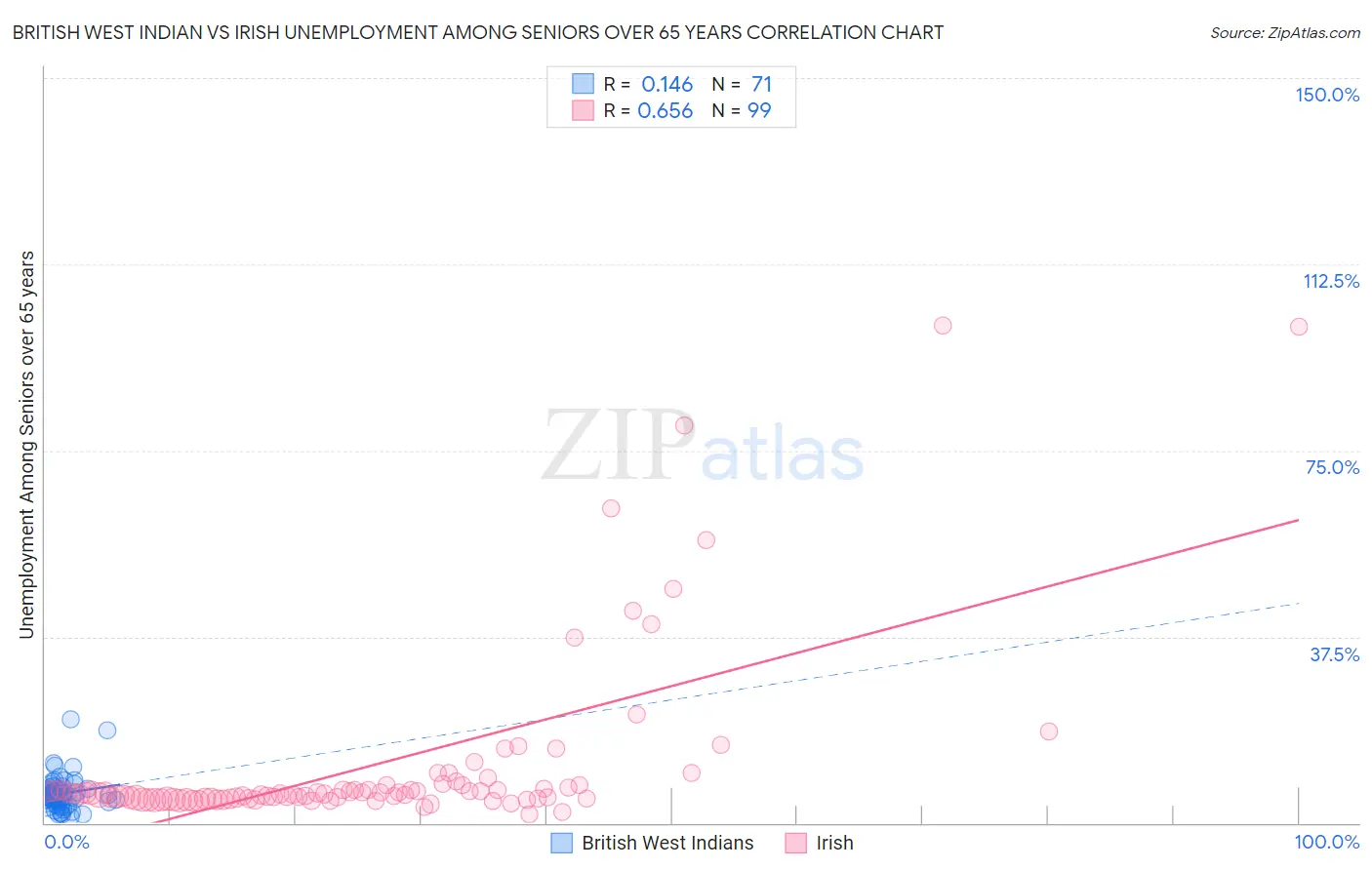 British West Indian vs Irish Unemployment Among Seniors over 65 years