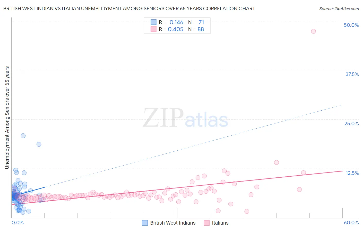 British West Indian vs Italian Unemployment Among Seniors over 65 years