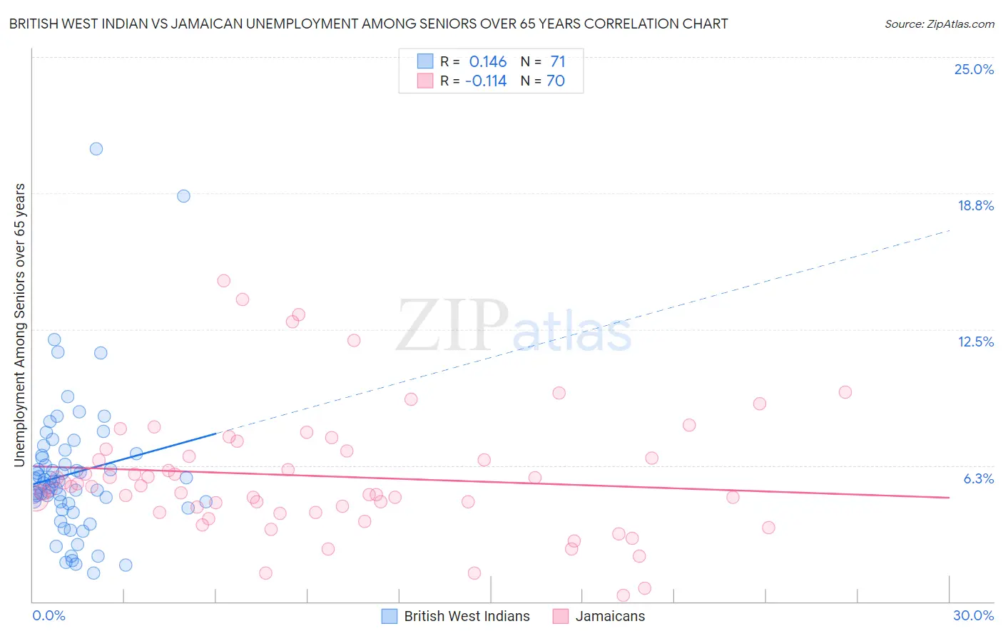 British West Indian vs Jamaican Unemployment Among Seniors over 65 years