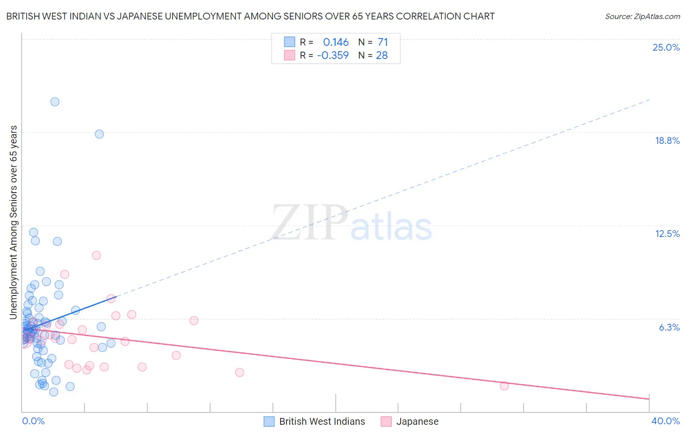 British West Indian vs Japanese Unemployment Among Seniors over 65 years