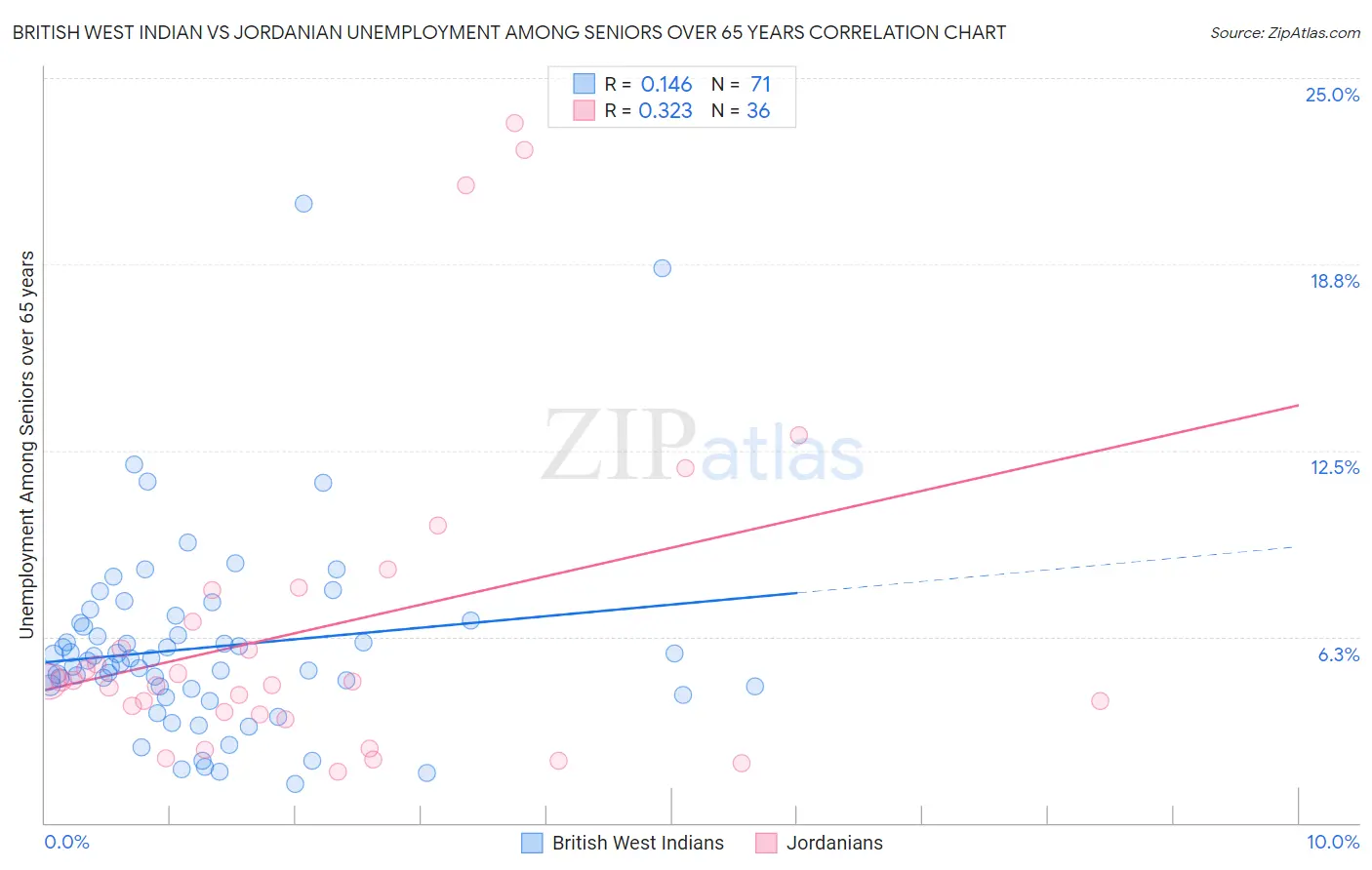 British West Indian vs Jordanian Unemployment Among Seniors over 65 years