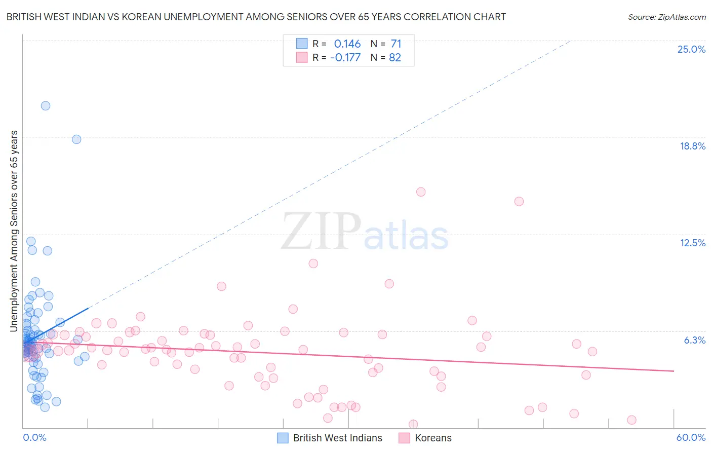 British West Indian vs Korean Unemployment Among Seniors over 65 years