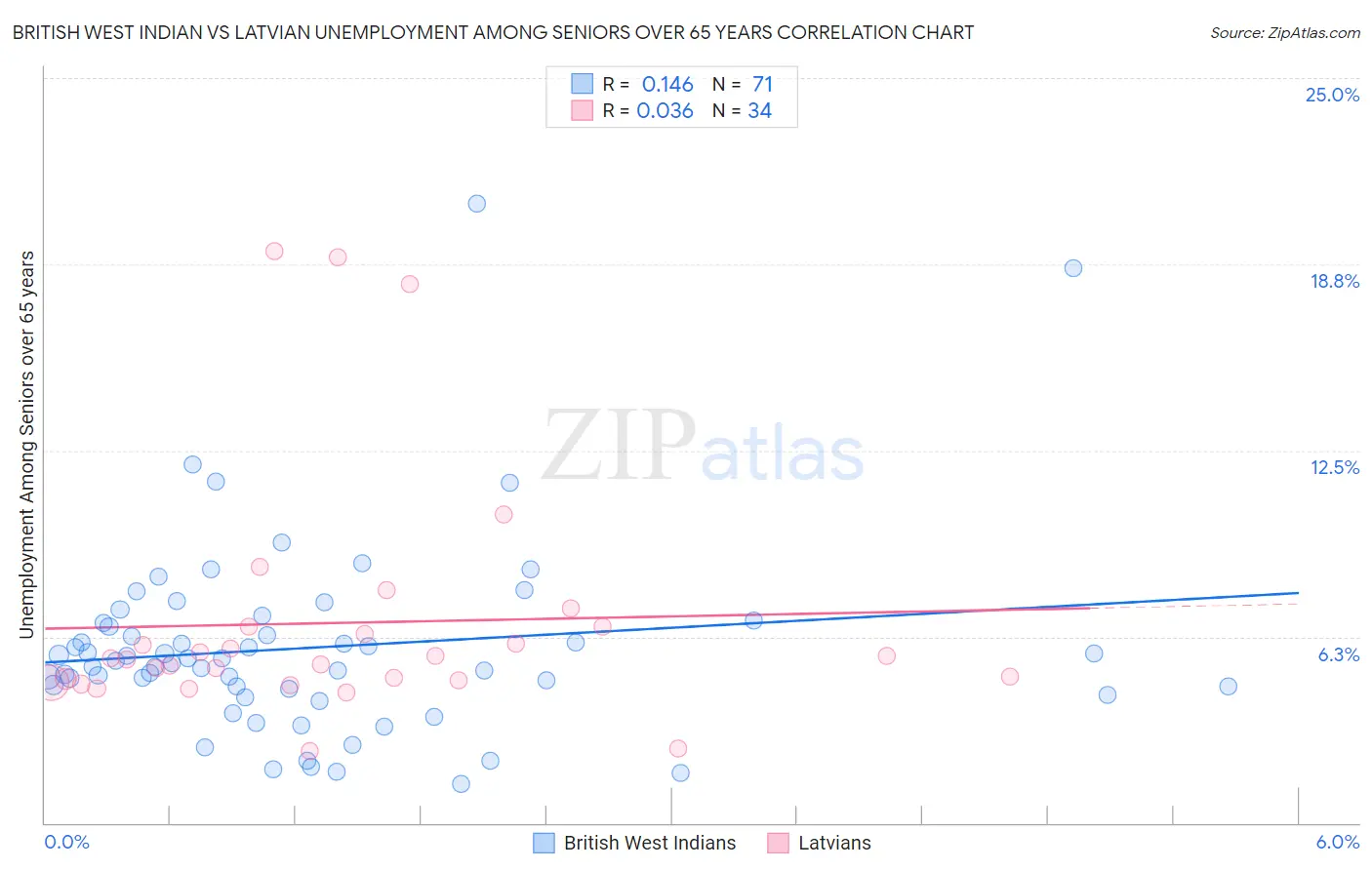 British West Indian vs Latvian Unemployment Among Seniors over 65 years