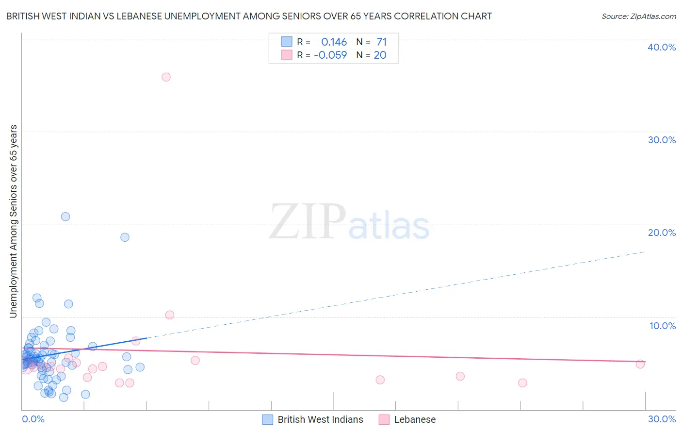 British West Indian vs Lebanese Unemployment Among Seniors over 65 years