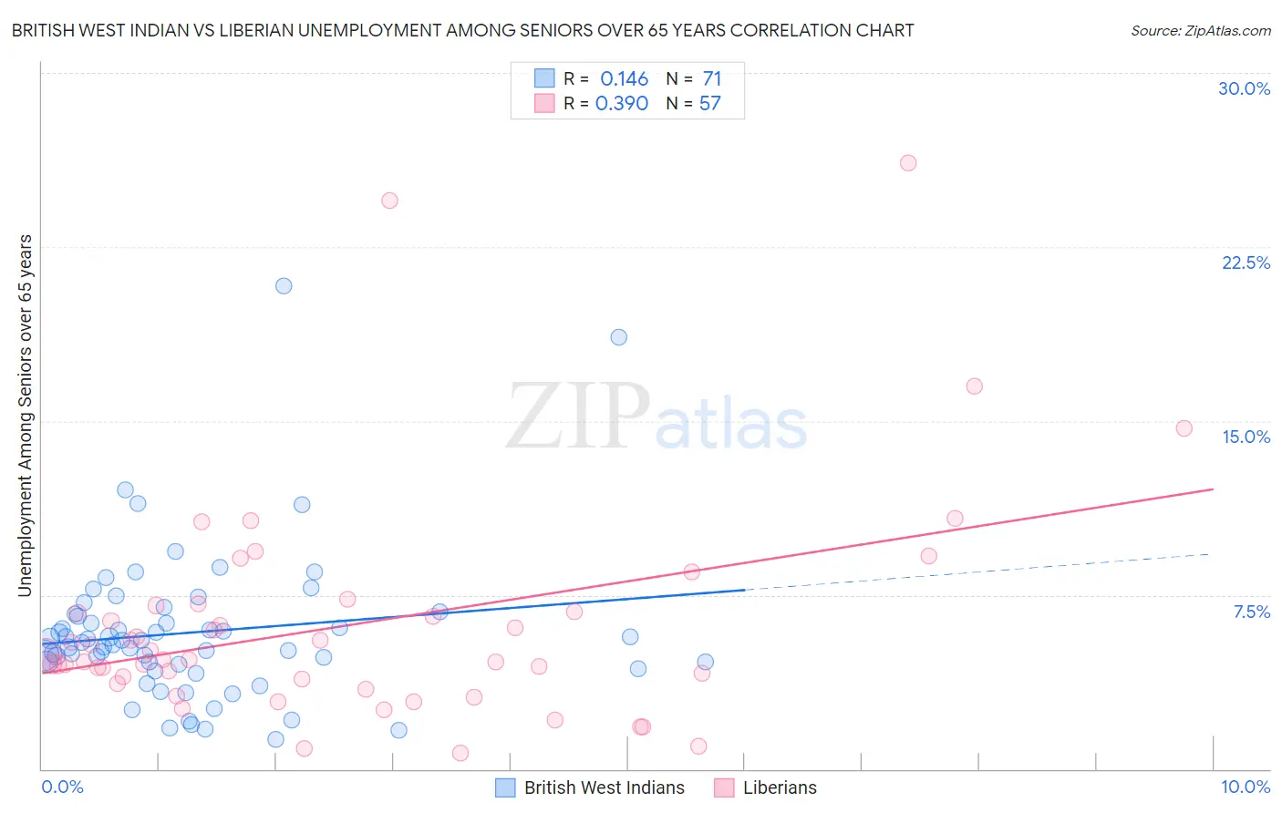 British West Indian vs Liberian Unemployment Among Seniors over 65 years