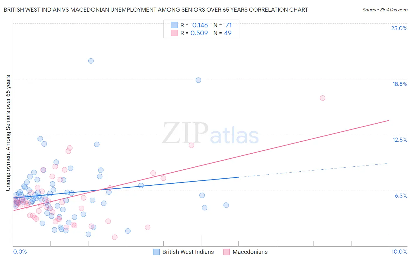 British West Indian vs Macedonian Unemployment Among Seniors over 65 years