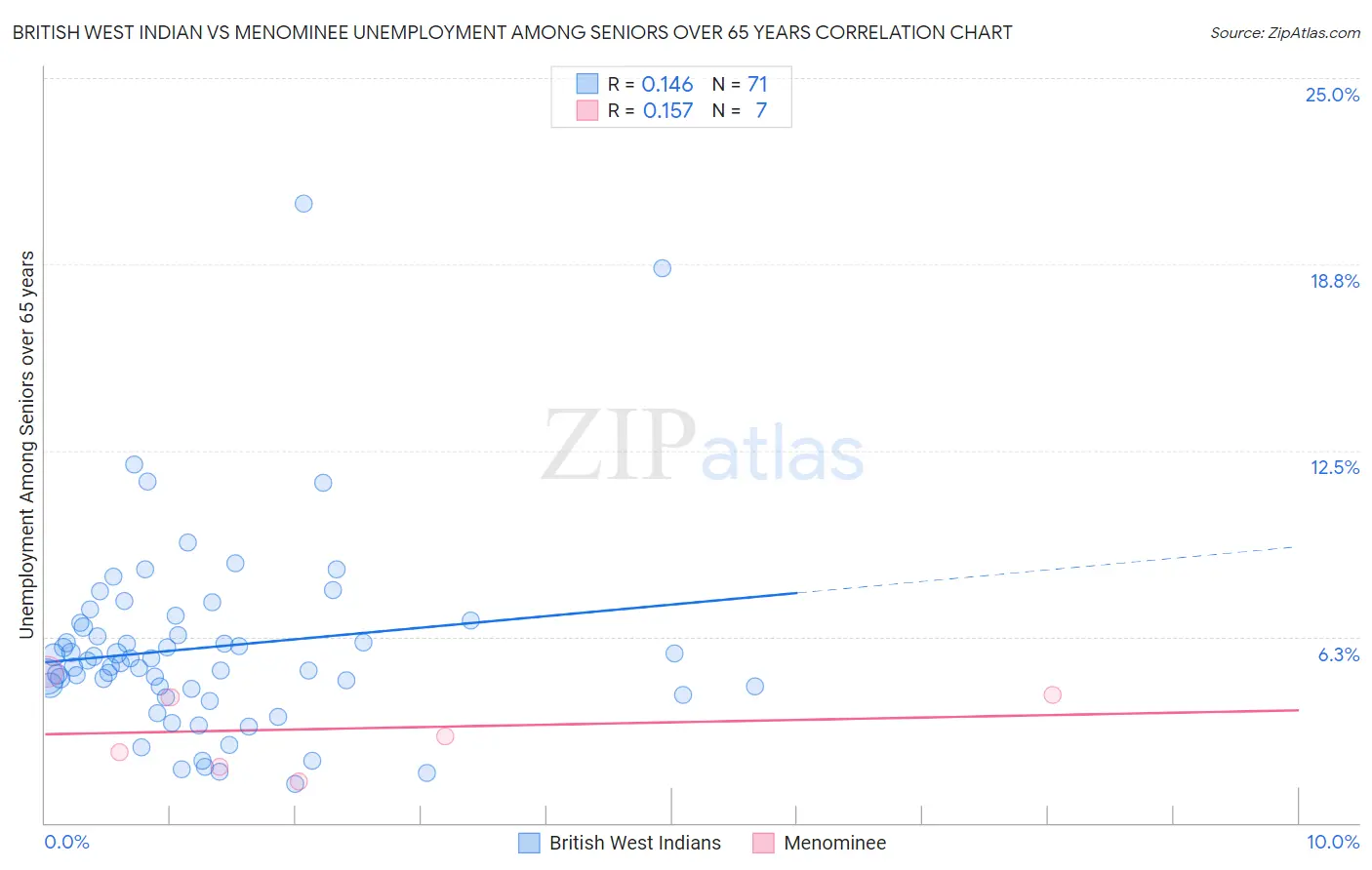 British West Indian vs Menominee Unemployment Among Seniors over 65 years