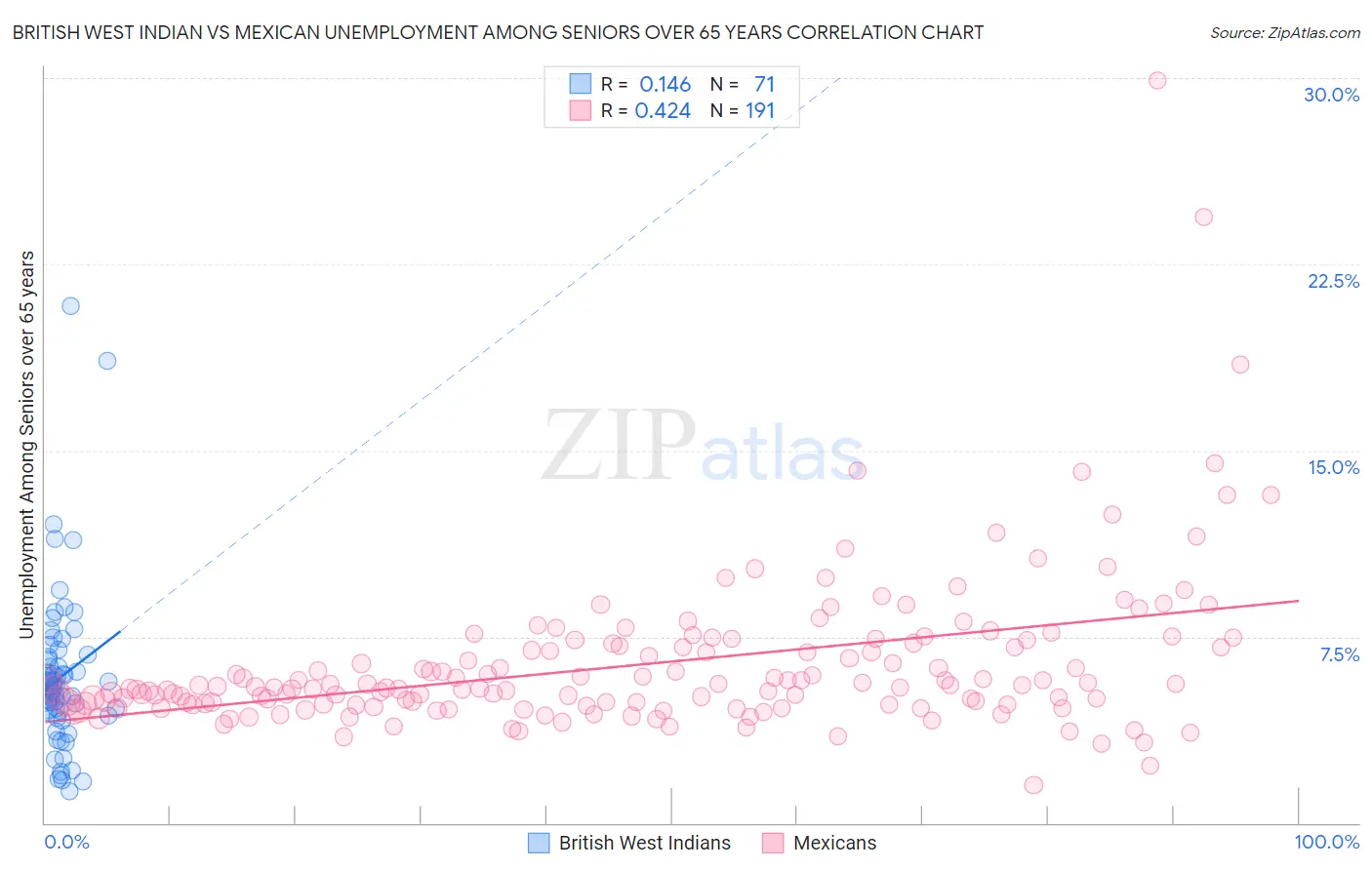 British West Indian vs Mexican Unemployment Among Seniors over 65 years