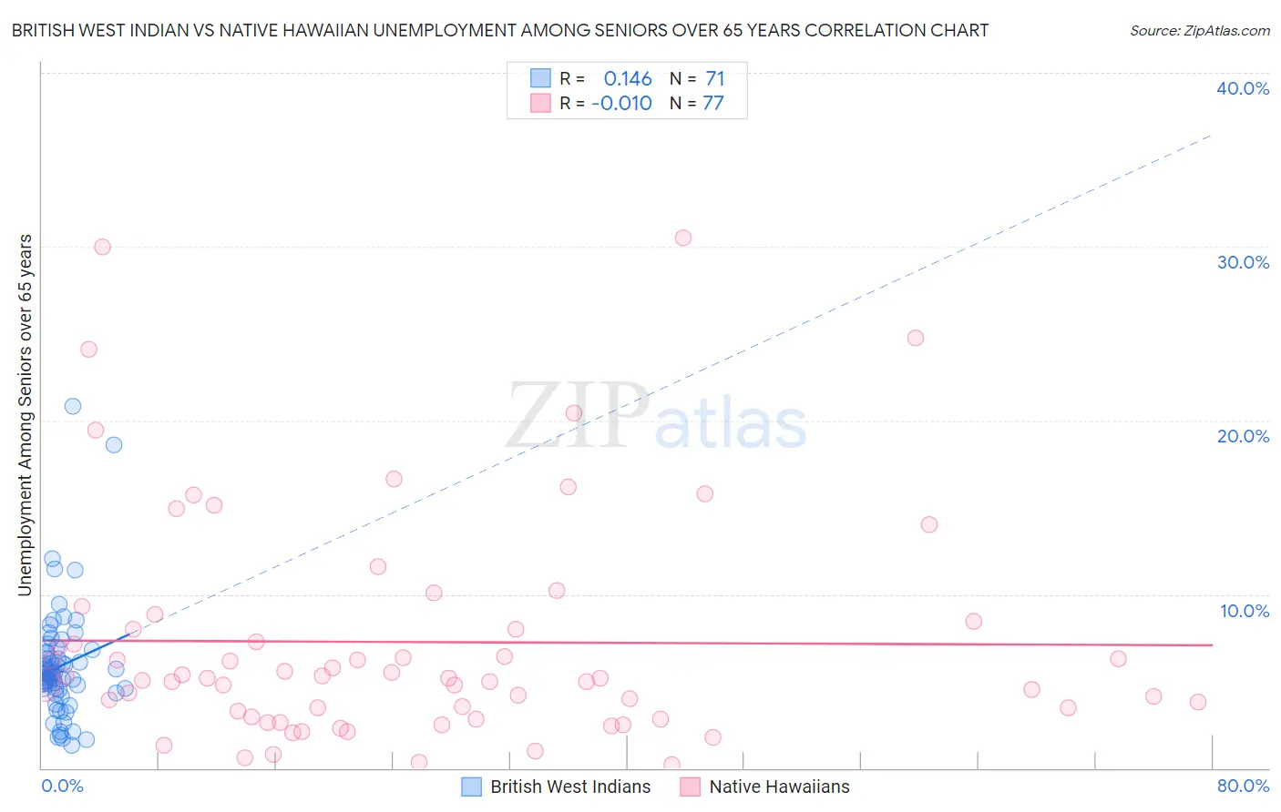 British West Indian vs Native Hawaiian Unemployment Among Seniors over 65 years