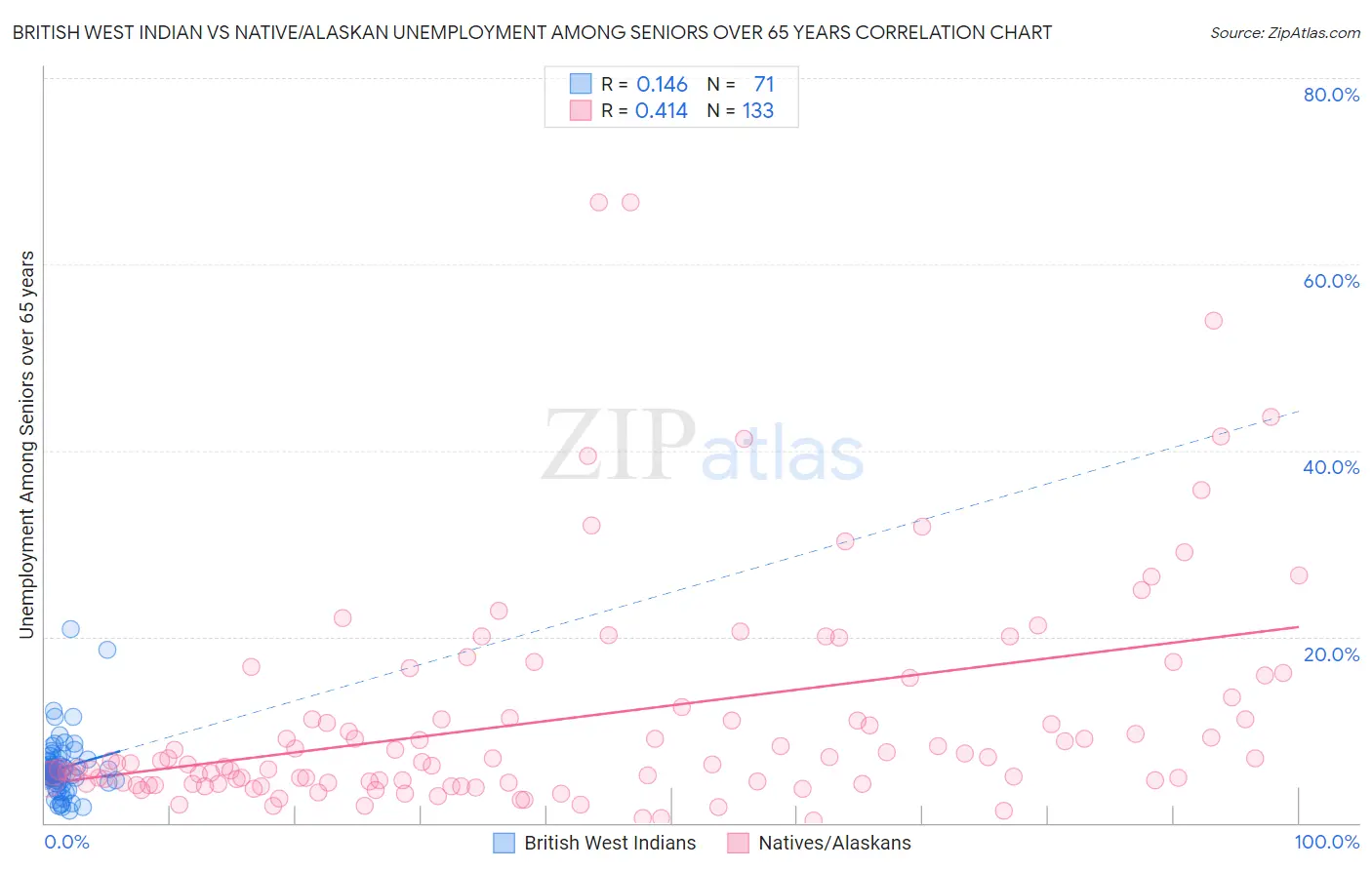 British West Indian vs Native/Alaskan Unemployment Among Seniors over 65 years