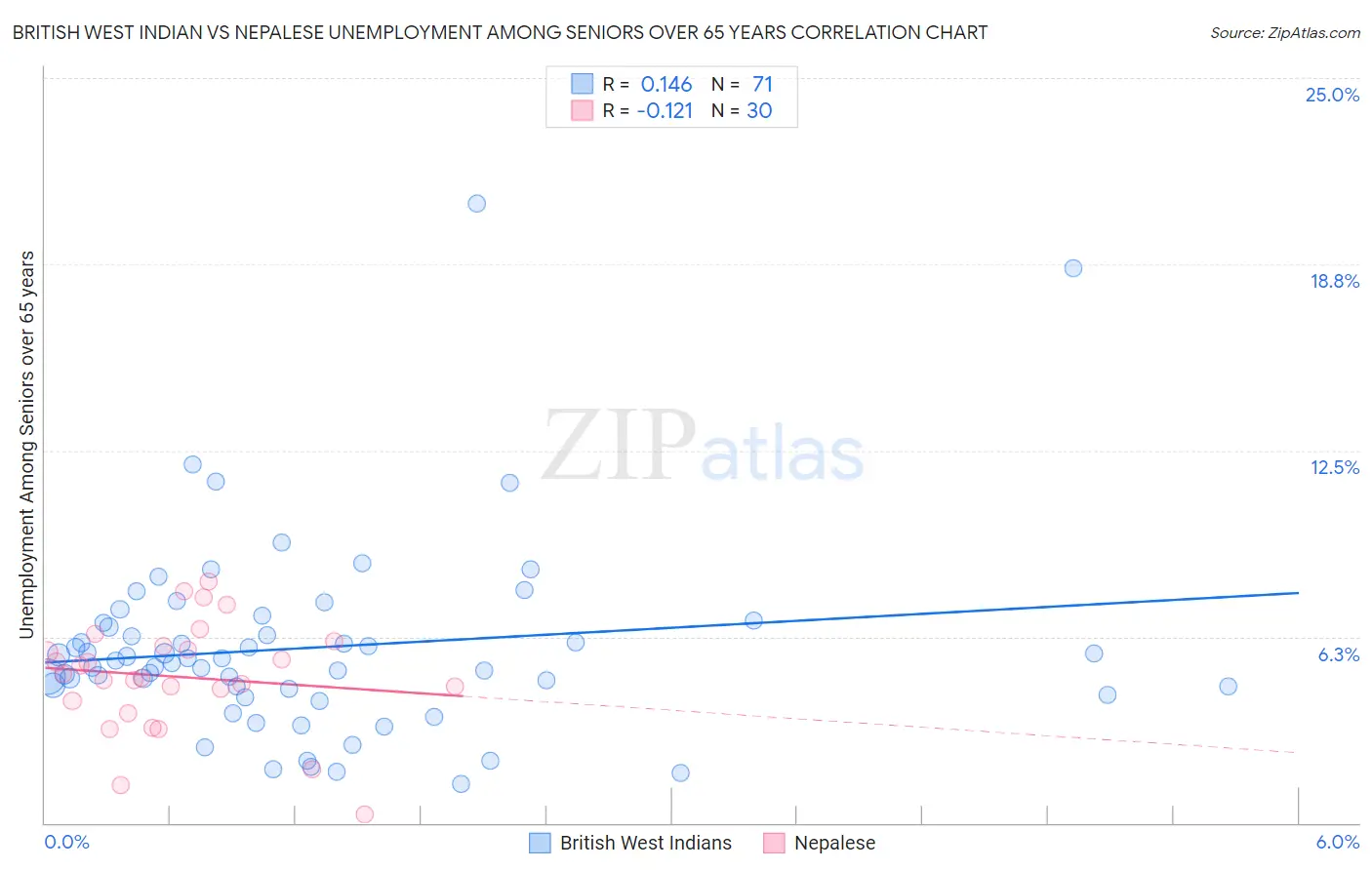 British West Indian vs Nepalese Unemployment Among Seniors over 65 years