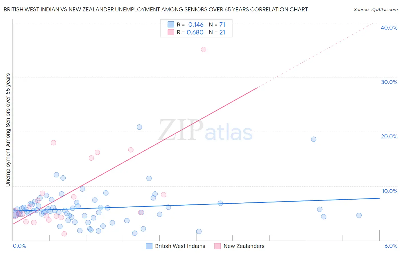 British West Indian vs New Zealander Unemployment Among Seniors over 65 years