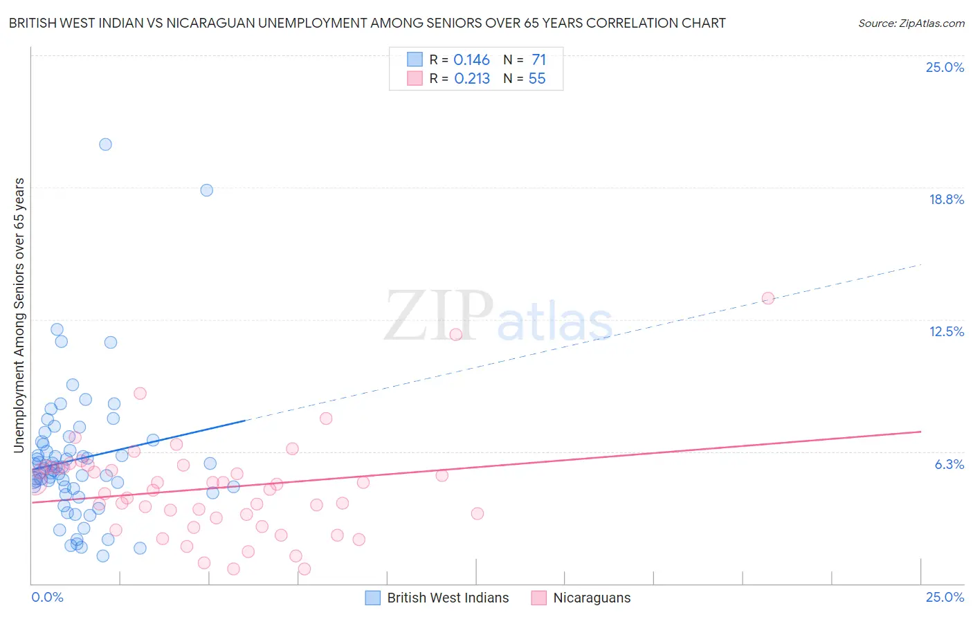 British West Indian vs Nicaraguan Unemployment Among Seniors over 65 years