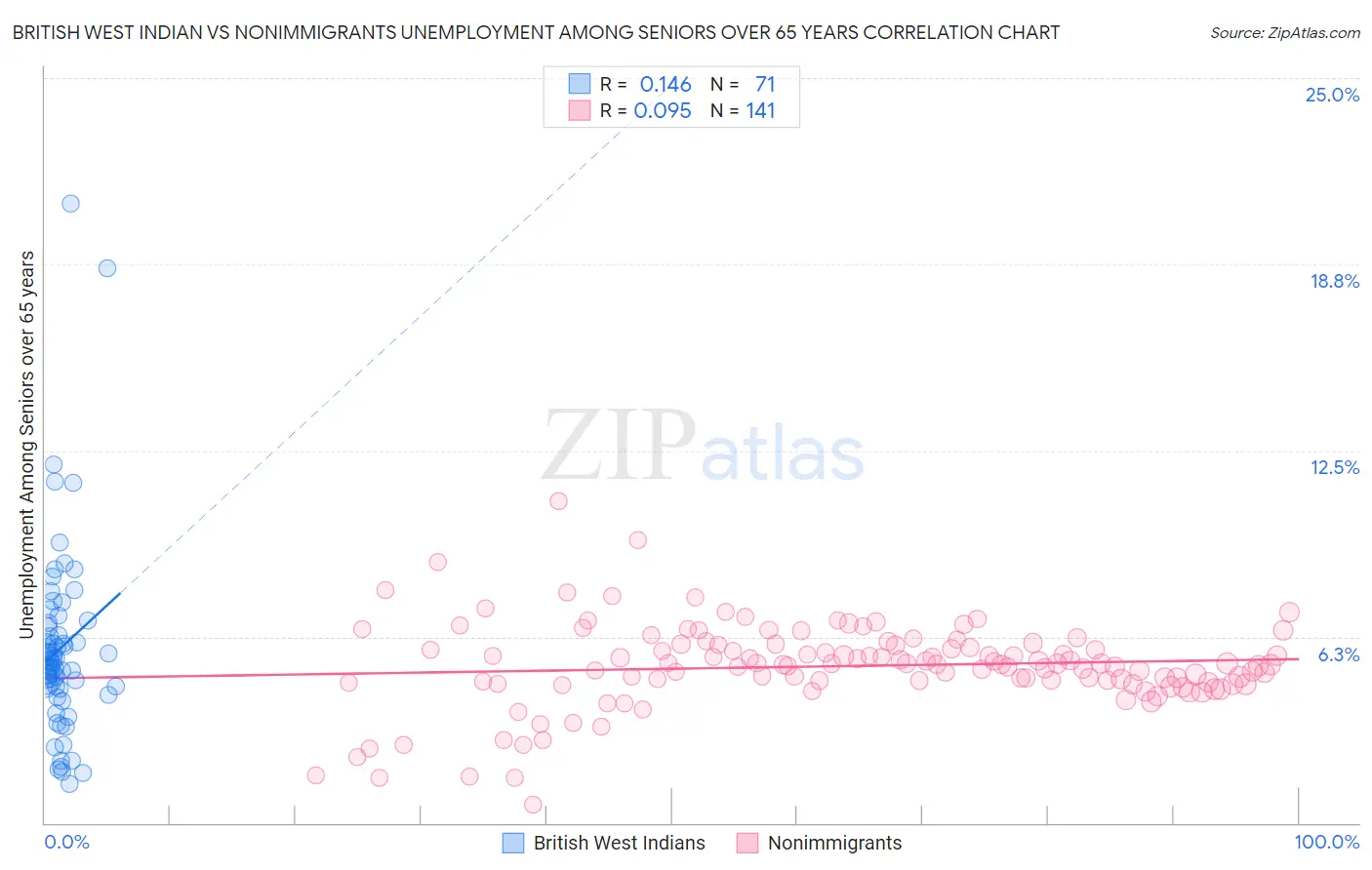 British West Indian vs Nonimmigrants Unemployment Among Seniors over 65 years