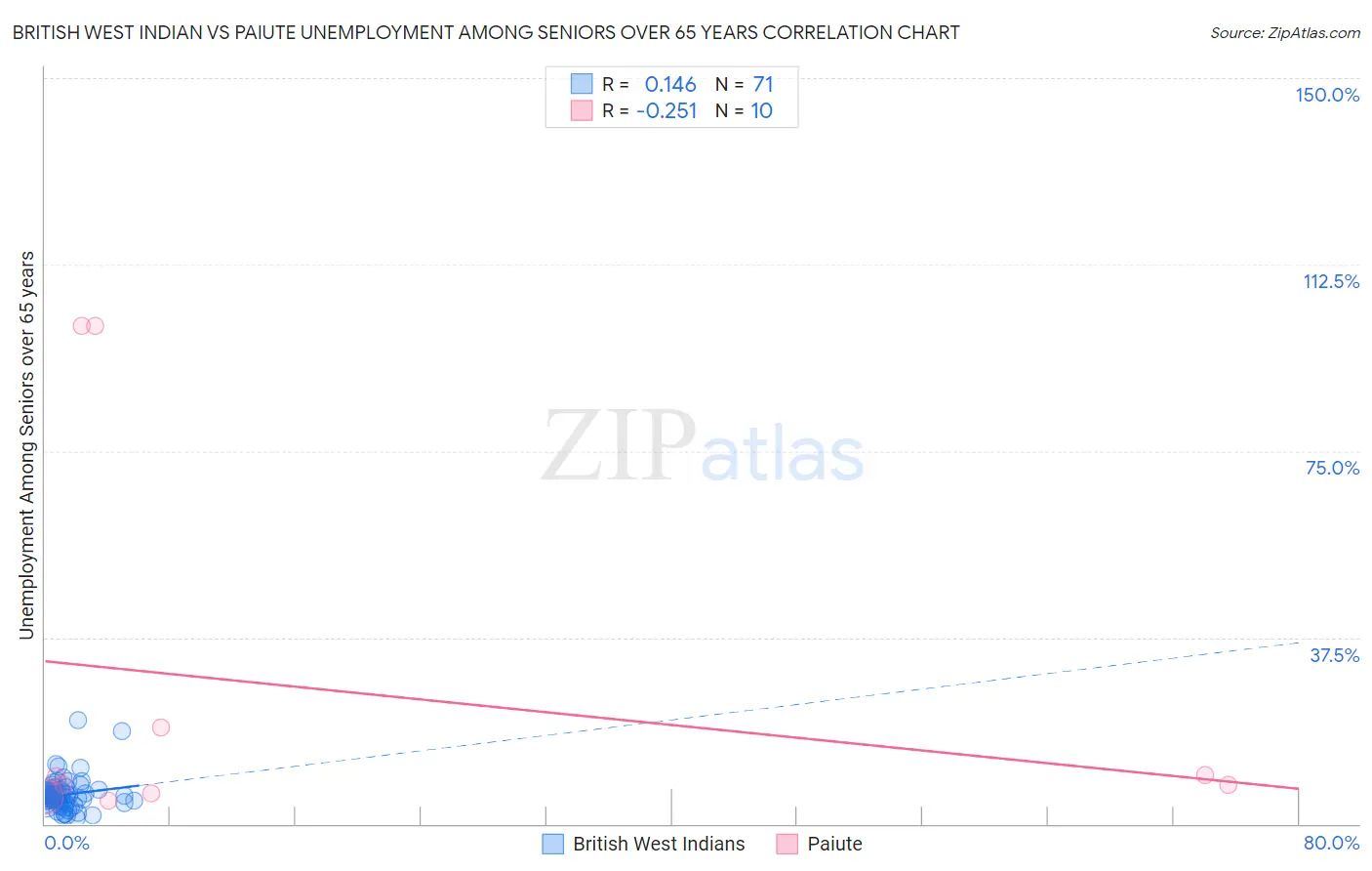 British West Indian vs Paiute Unemployment Among Seniors over 65 years