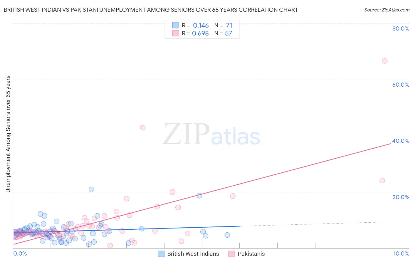 British West Indian vs Pakistani Unemployment Among Seniors over 65 years