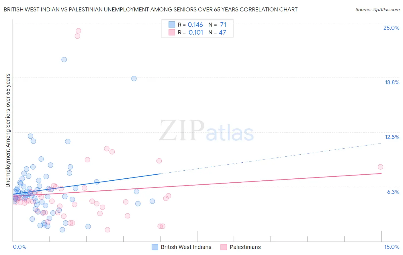 British West Indian vs Palestinian Unemployment Among Seniors over 65 years