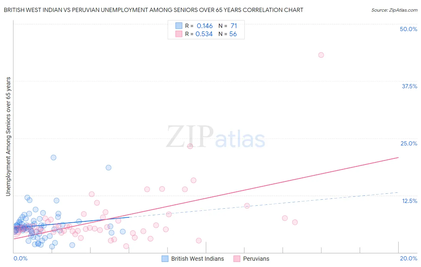 British West Indian vs Peruvian Unemployment Among Seniors over 65 years