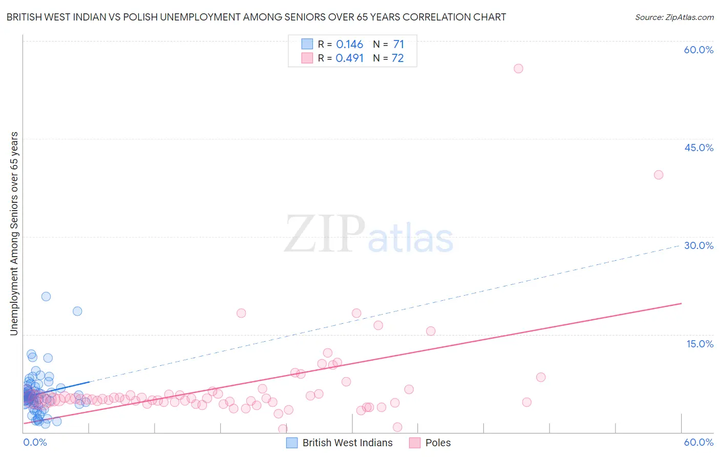 British West Indian vs Polish Unemployment Among Seniors over 65 years