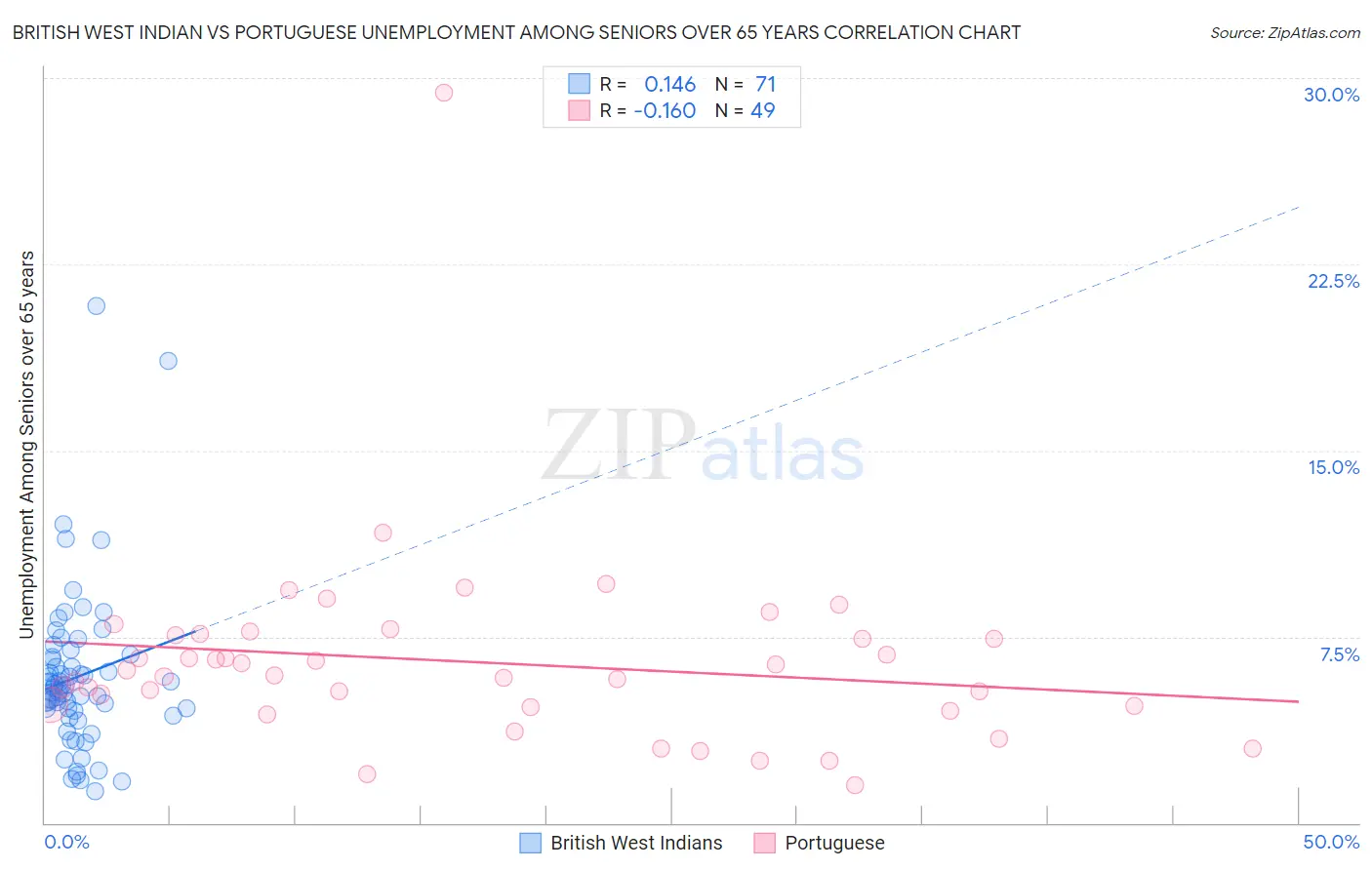 British West Indian vs Portuguese Unemployment Among Seniors over 65 years