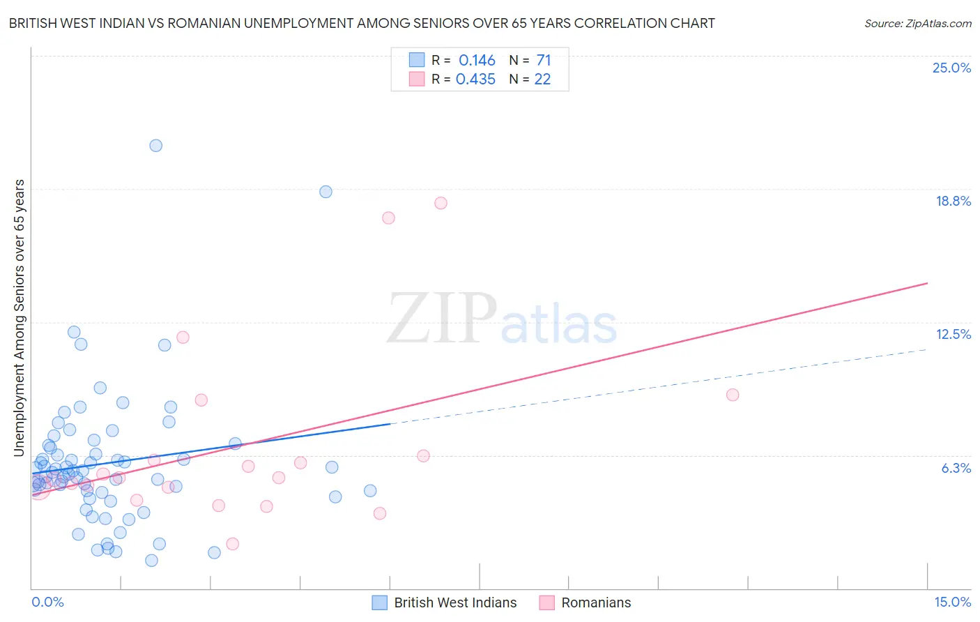 British West Indian vs Romanian Unemployment Among Seniors over 65 years
