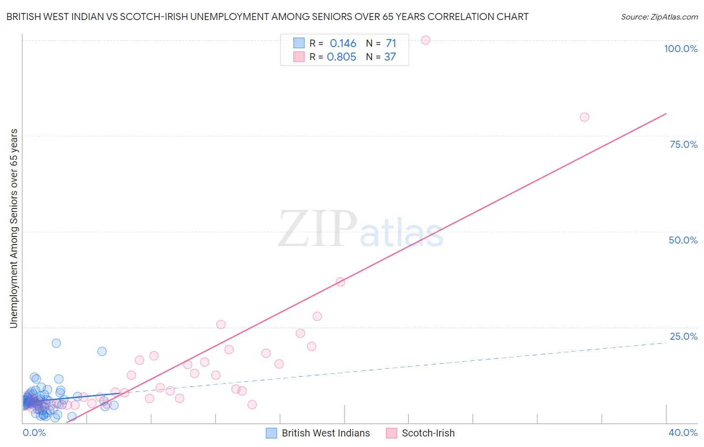 British West Indian vs Scotch-Irish Unemployment Among Seniors over 65 years