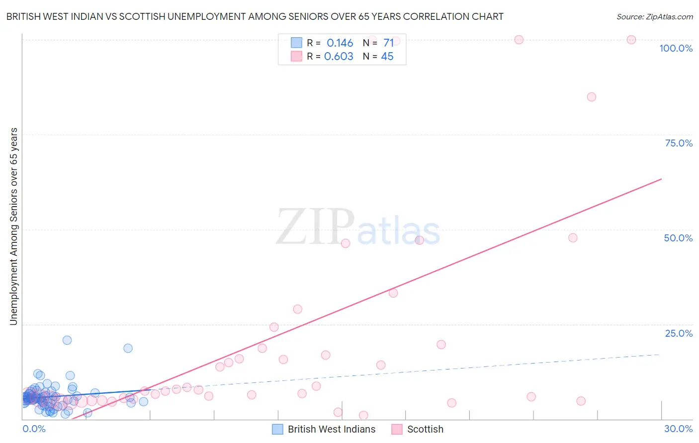 British West Indian vs Scottish Unemployment Among Seniors over 65 years