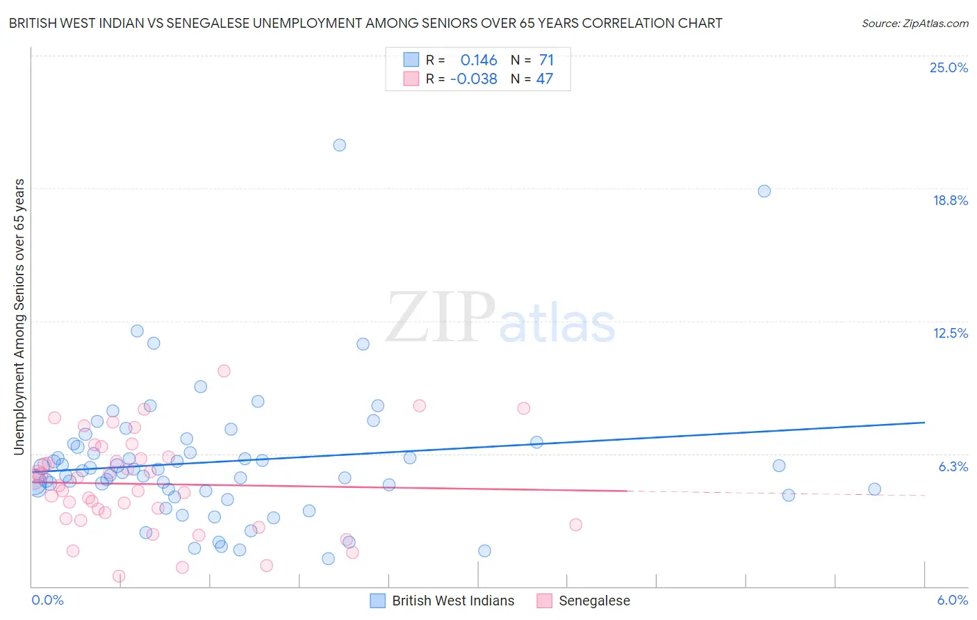 British West Indian vs Senegalese Unemployment Among Seniors over 65 years