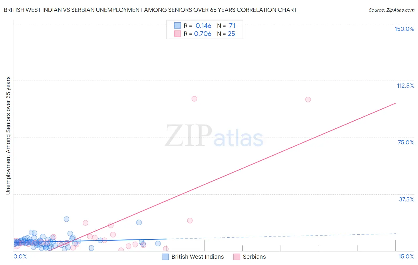 British West Indian vs Serbian Unemployment Among Seniors over 65 years