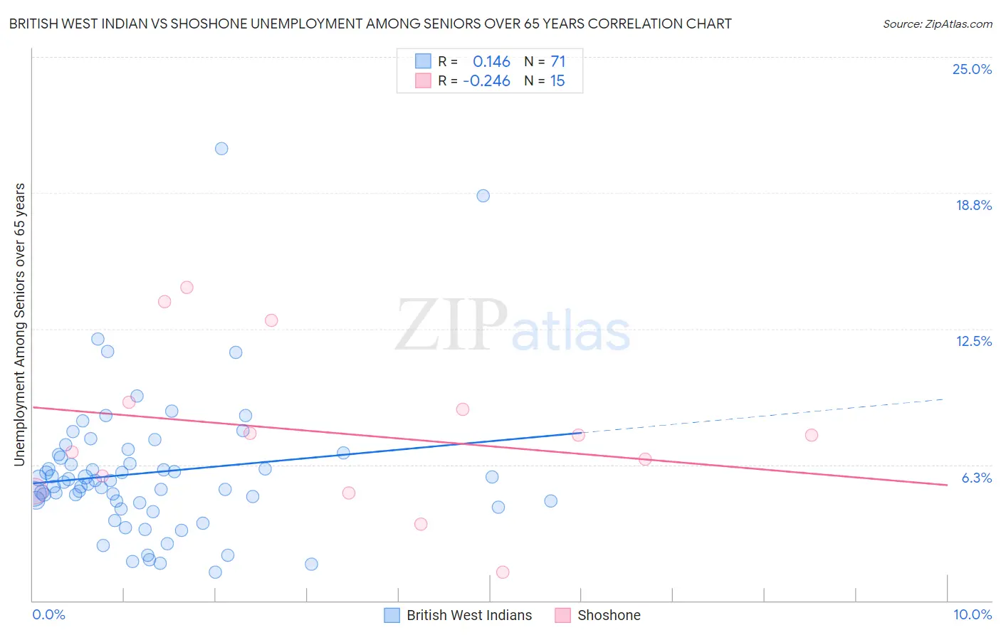 British West Indian vs Shoshone Unemployment Among Seniors over 65 years