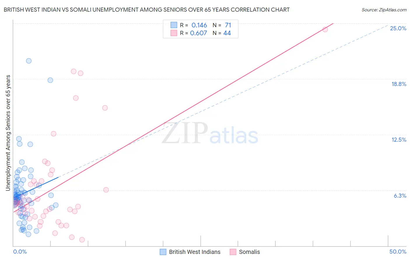 British West Indian vs Somali Unemployment Among Seniors over 65 years