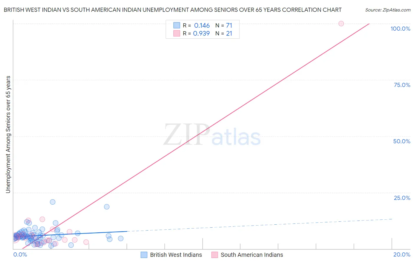 British West Indian vs South American Indian Unemployment Among Seniors over 65 years