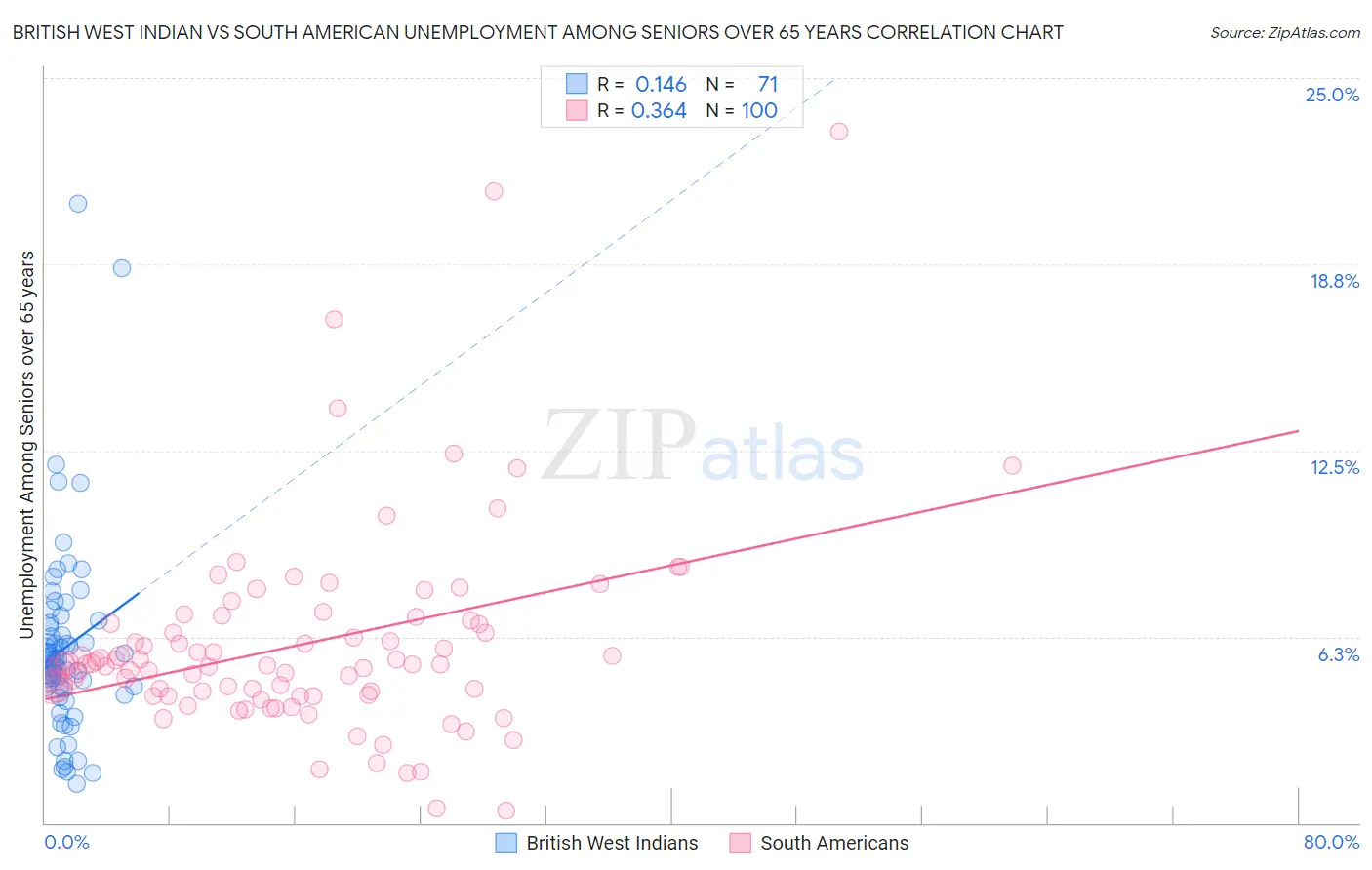 British West Indian vs South American Unemployment Among Seniors over 65 years