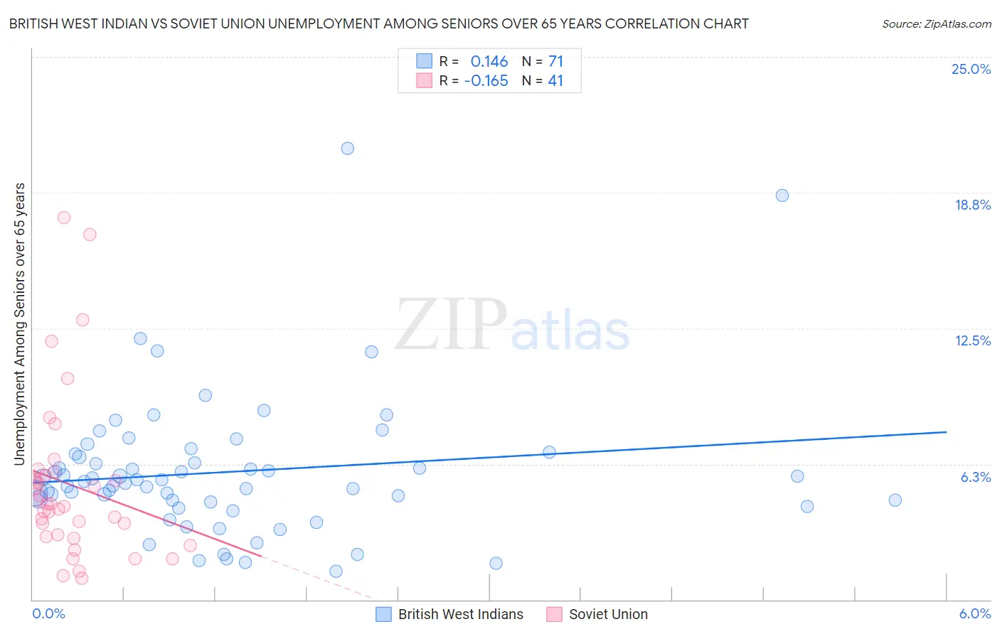 British West Indian vs Soviet Union Unemployment Among Seniors over 65 years