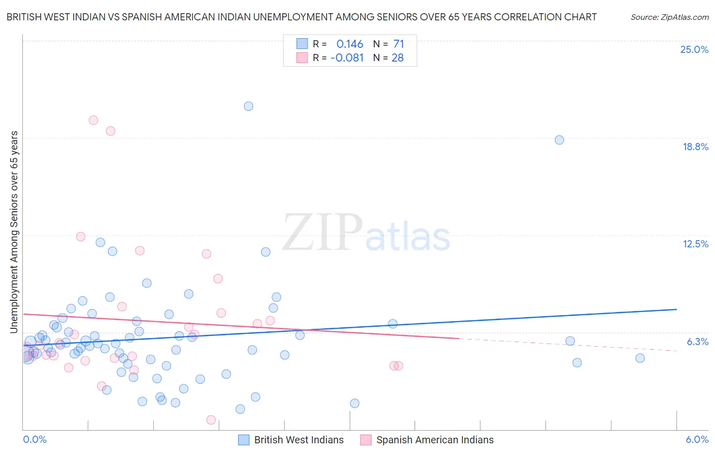 British West Indian vs Spanish American Indian Unemployment Among Seniors over 65 years