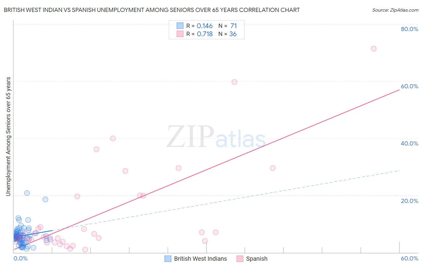 British West Indian vs Spanish Unemployment Among Seniors over 65 years