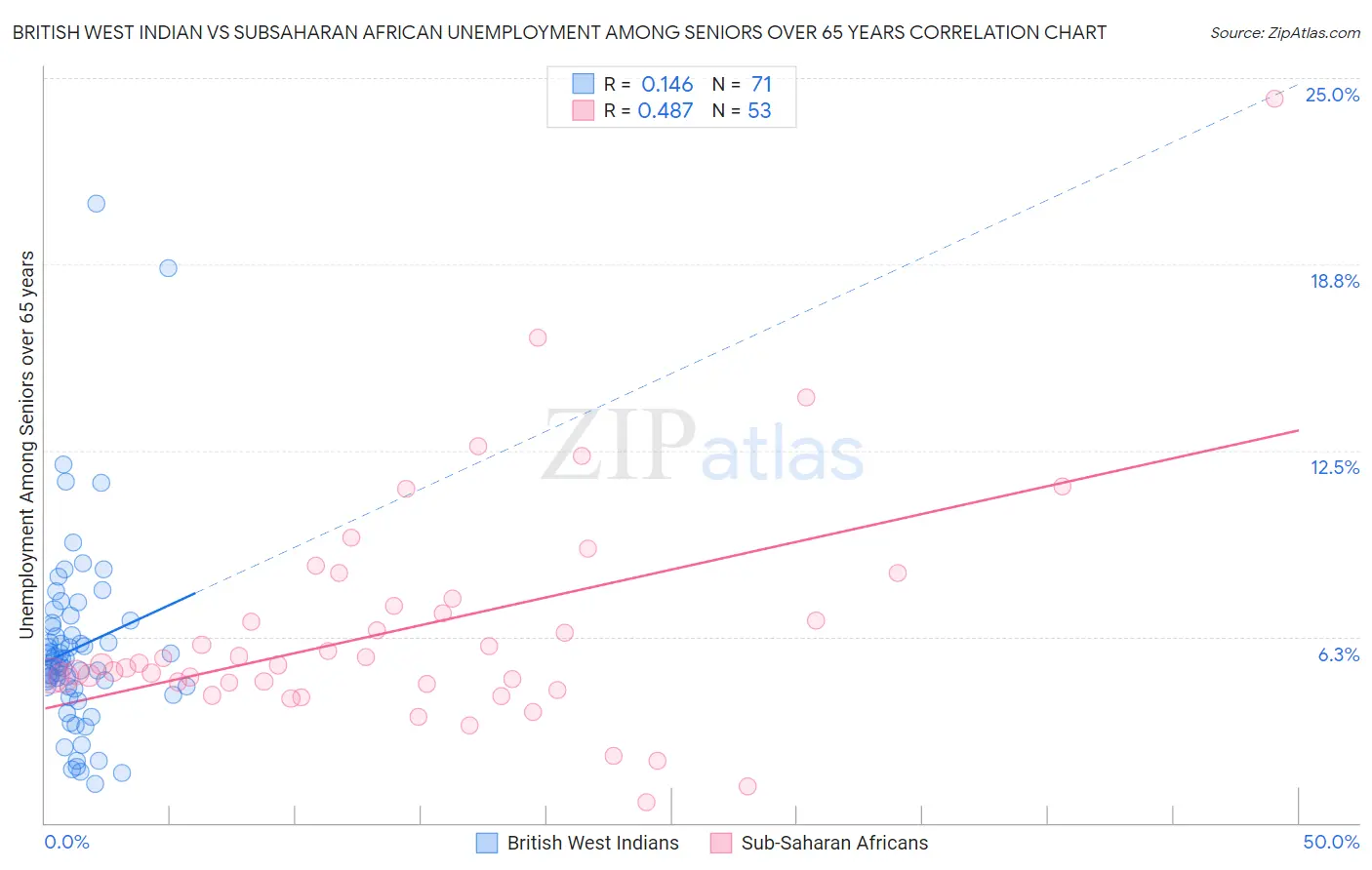 British West Indian vs Subsaharan African Unemployment Among Seniors over 65 years