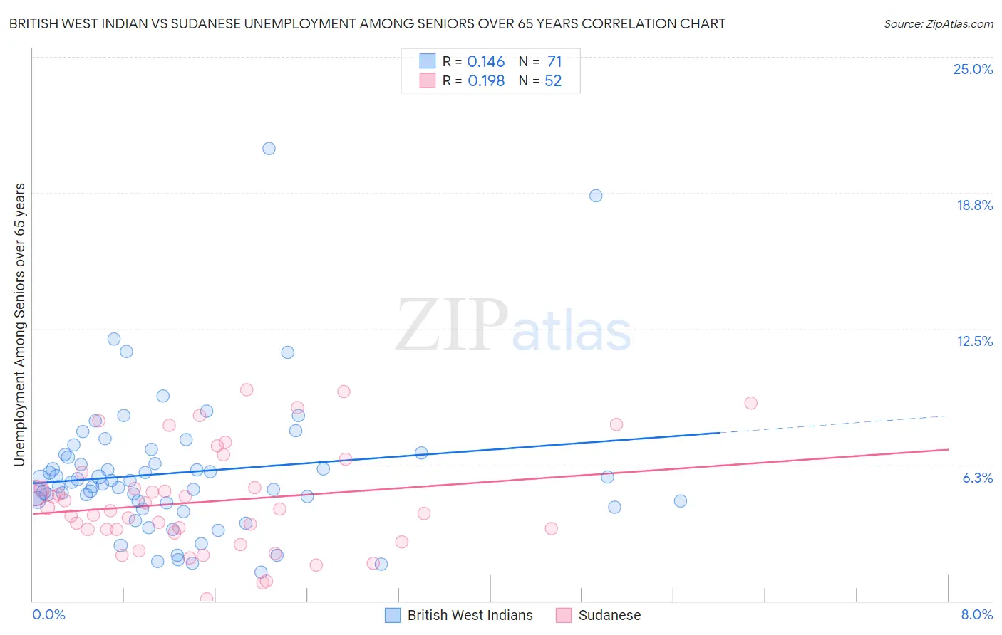 British West Indian vs Sudanese Unemployment Among Seniors over 65 years
