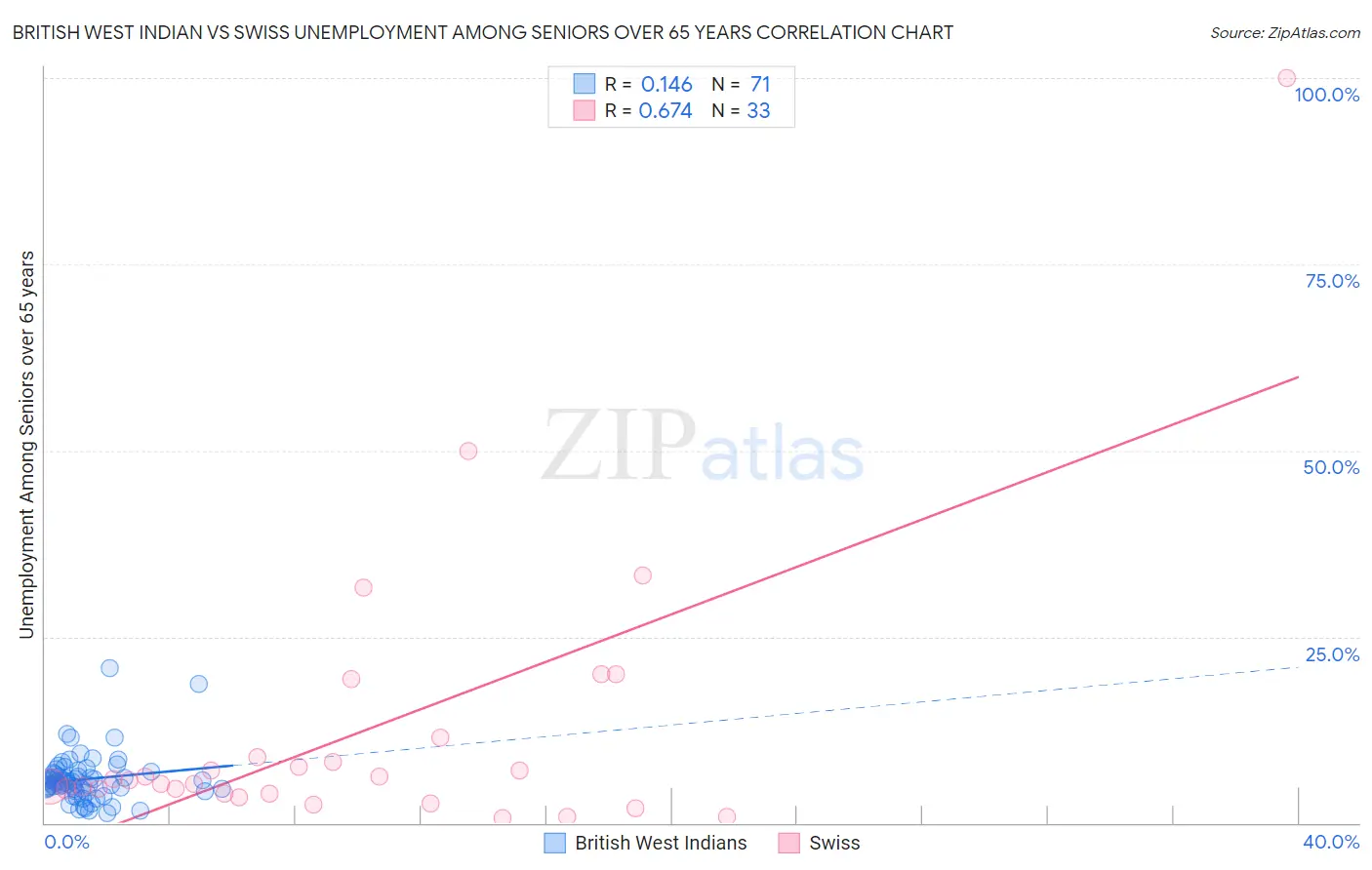 British West Indian vs Swiss Unemployment Among Seniors over 65 years