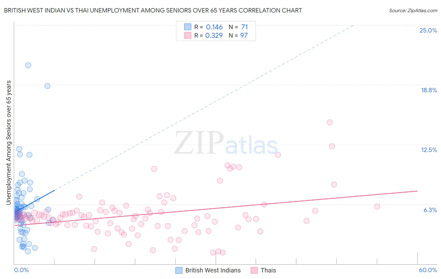 British West Indian vs Thai Unemployment Among Seniors over 65 years