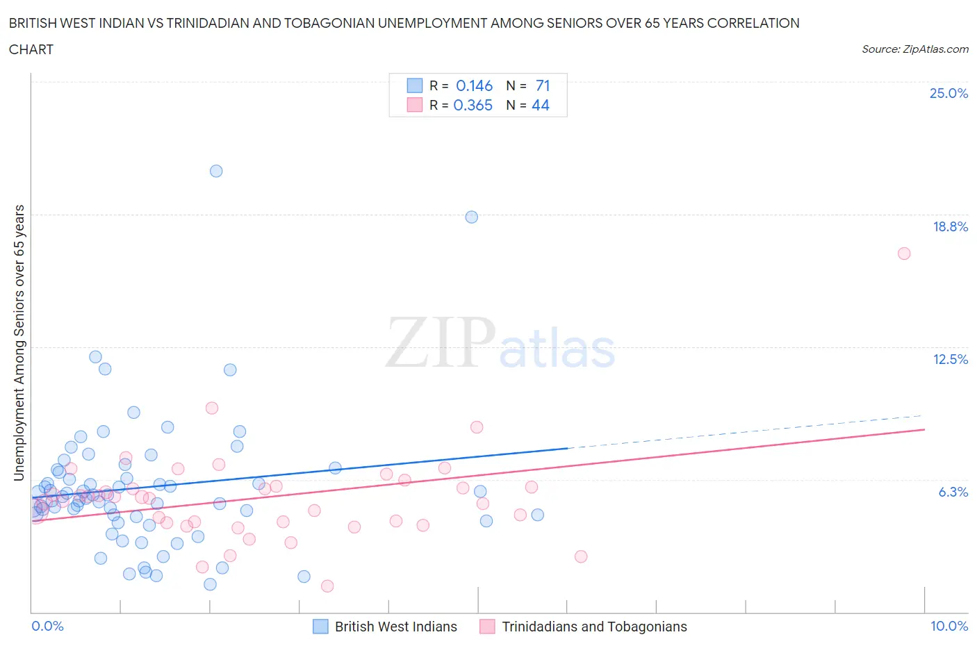 British West Indian vs Trinidadian and Tobagonian Unemployment Among Seniors over 65 years
