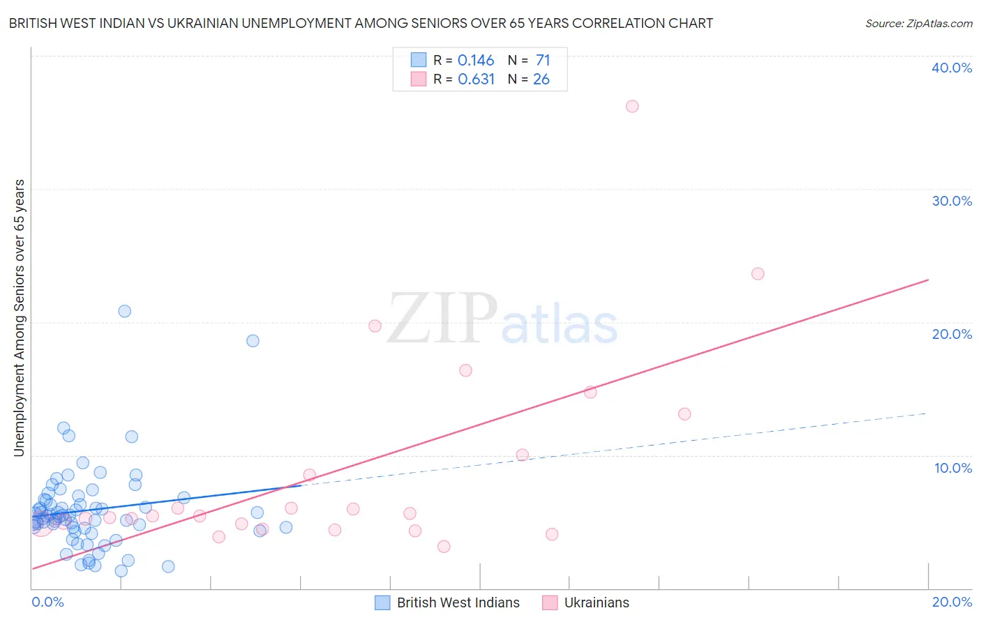 British West Indian vs Ukrainian Unemployment Among Seniors over 65 years