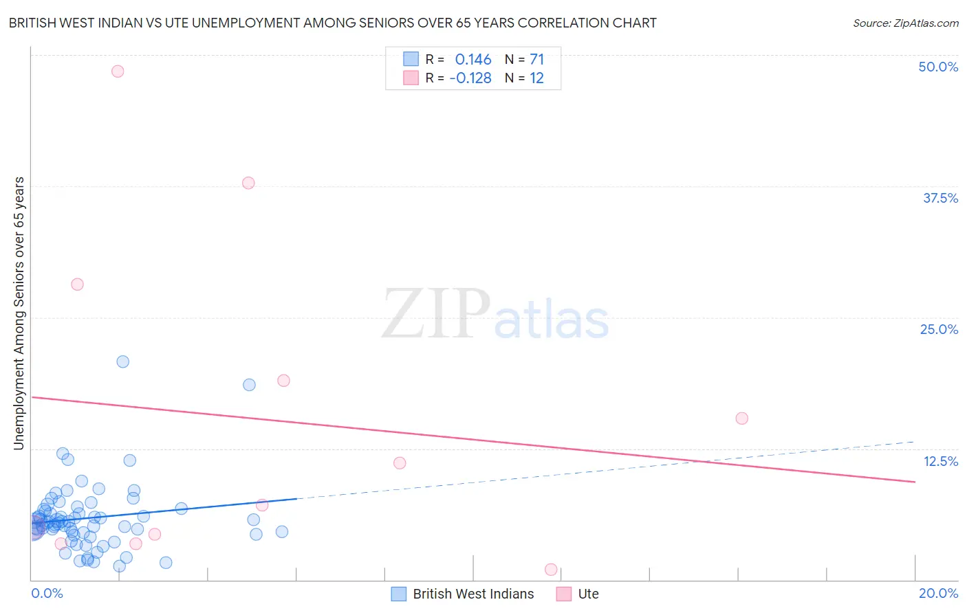 British West Indian vs Ute Unemployment Among Seniors over 65 years