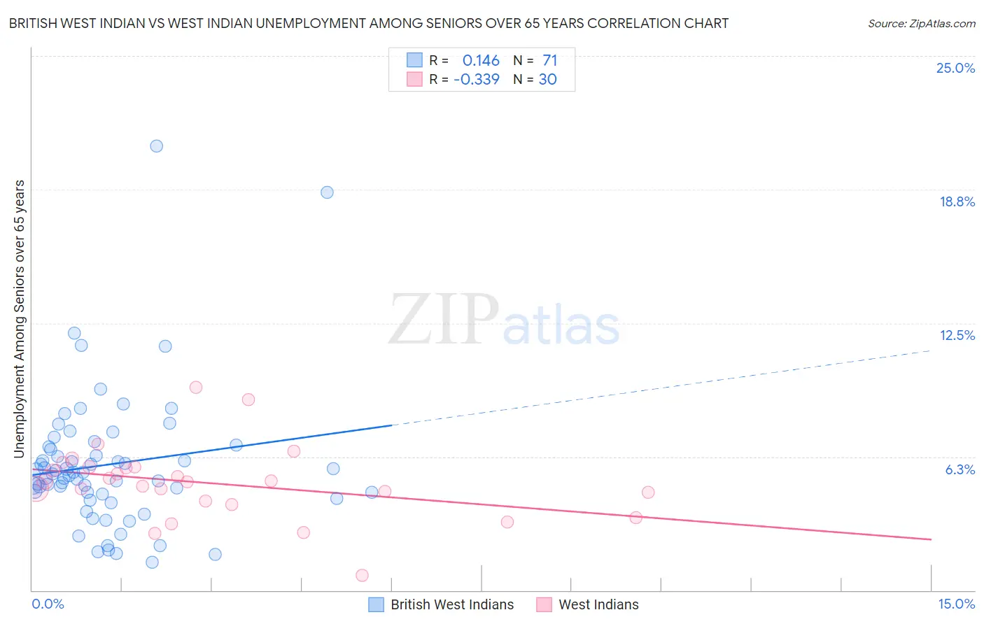 British West Indian vs West Indian Unemployment Among Seniors over 65 years