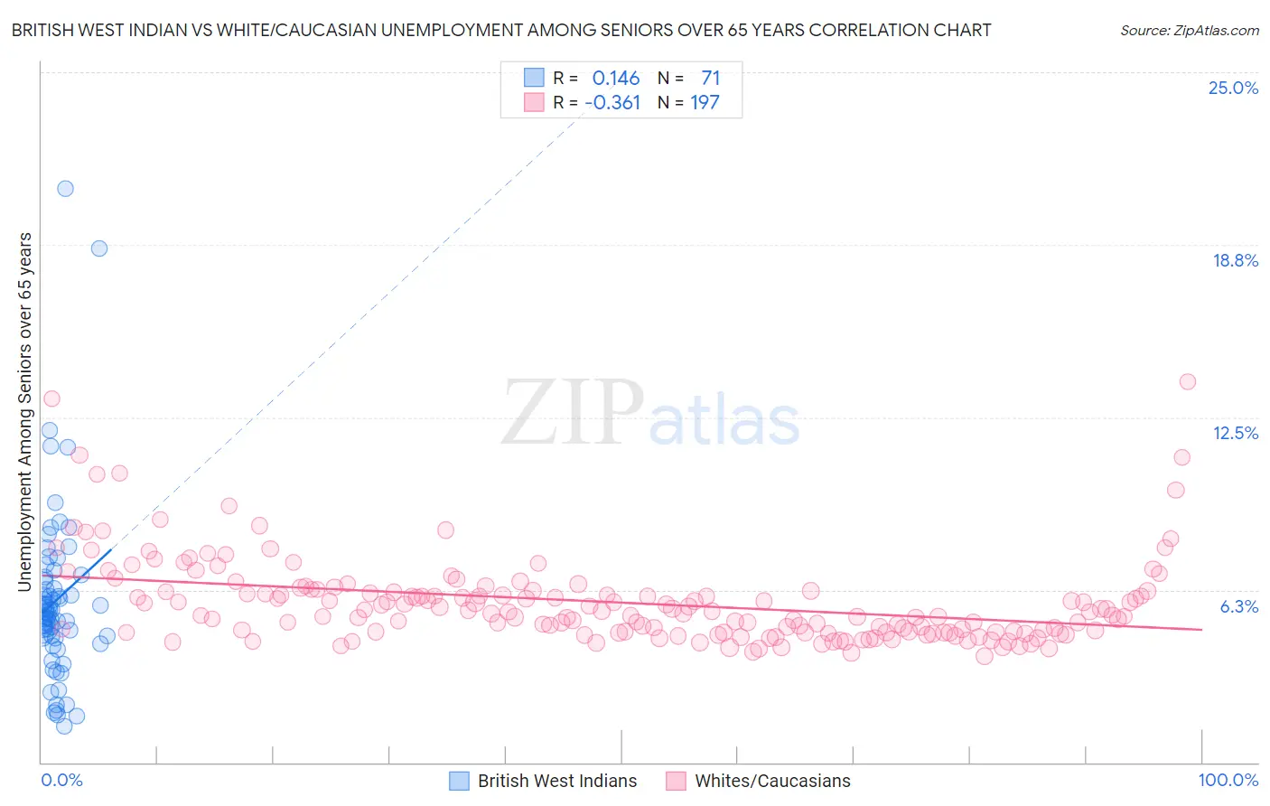 British West Indian vs White/Caucasian Unemployment Among Seniors over 65 years