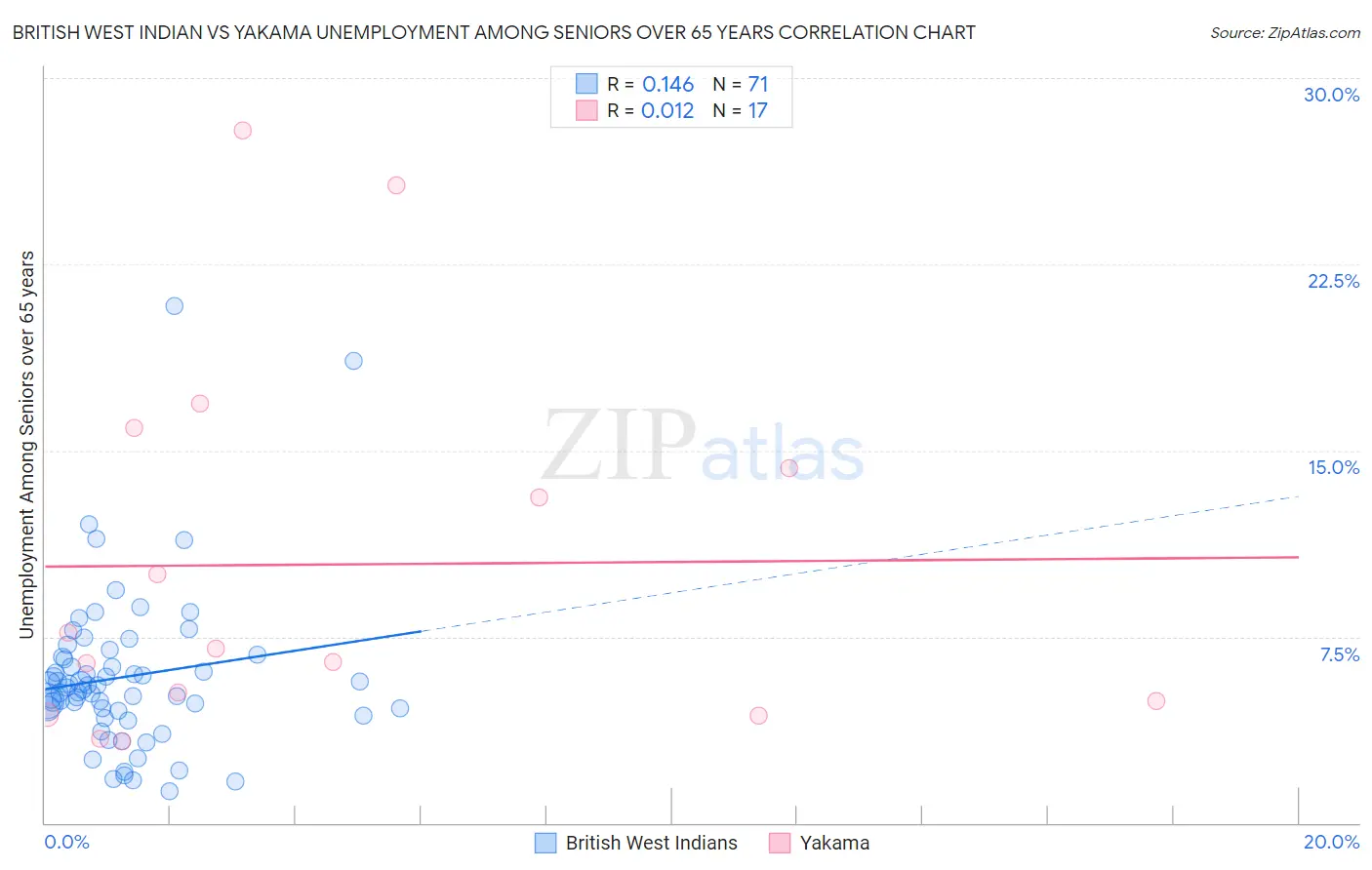 British West Indian vs Yakama Unemployment Among Seniors over 65 years