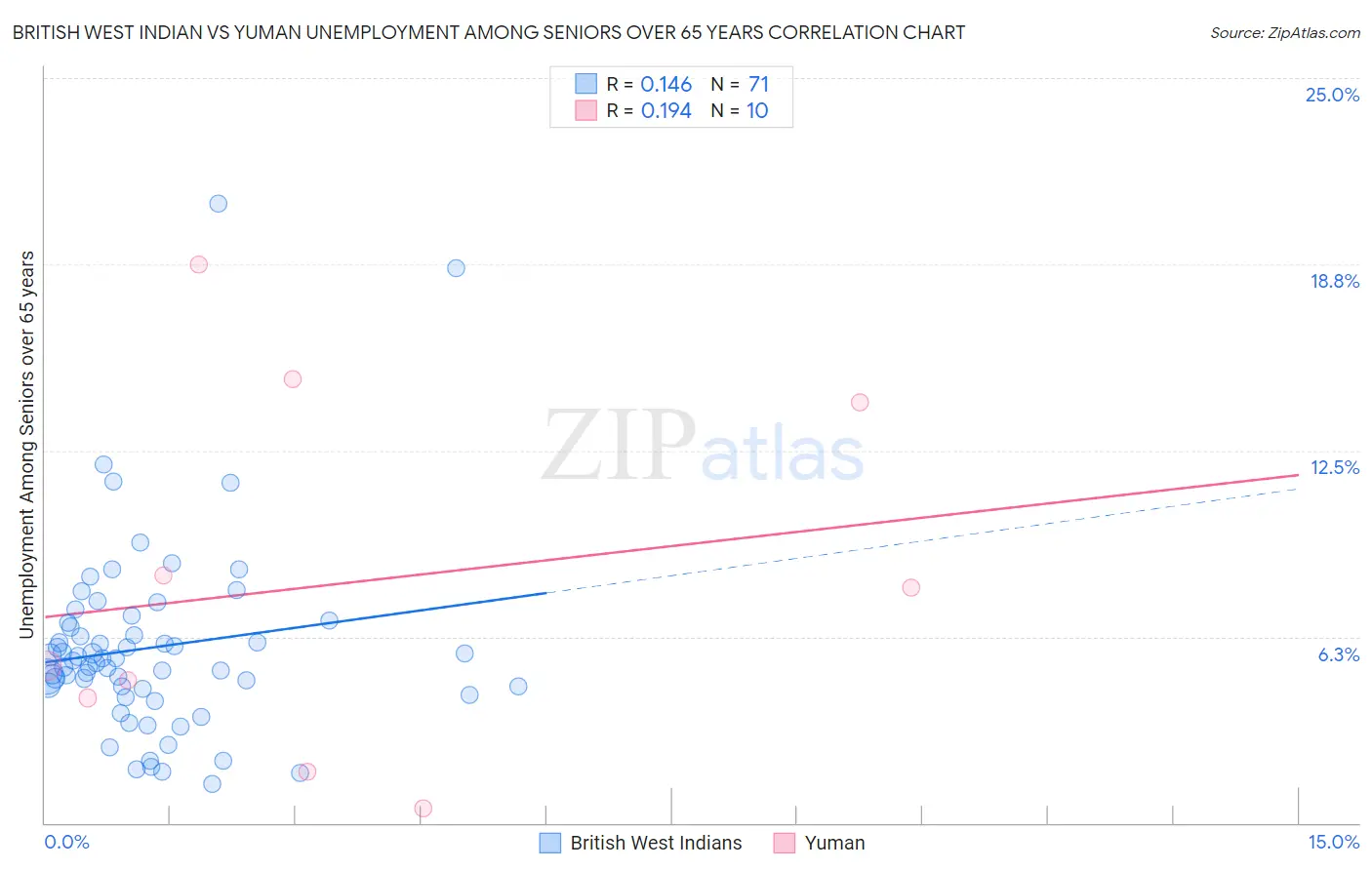 British West Indian vs Yuman Unemployment Among Seniors over 65 years