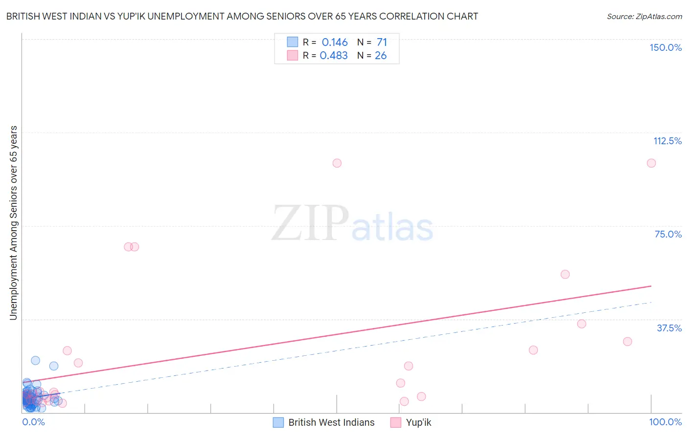 British West Indian vs Yup'ik Unemployment Among Seniors over 65 years