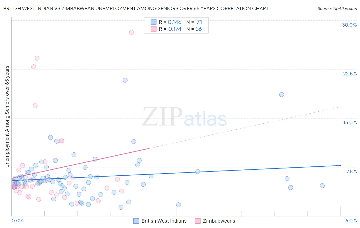 British West Indian vs Zimbabwean Unemployment Among Seniors over 65 years